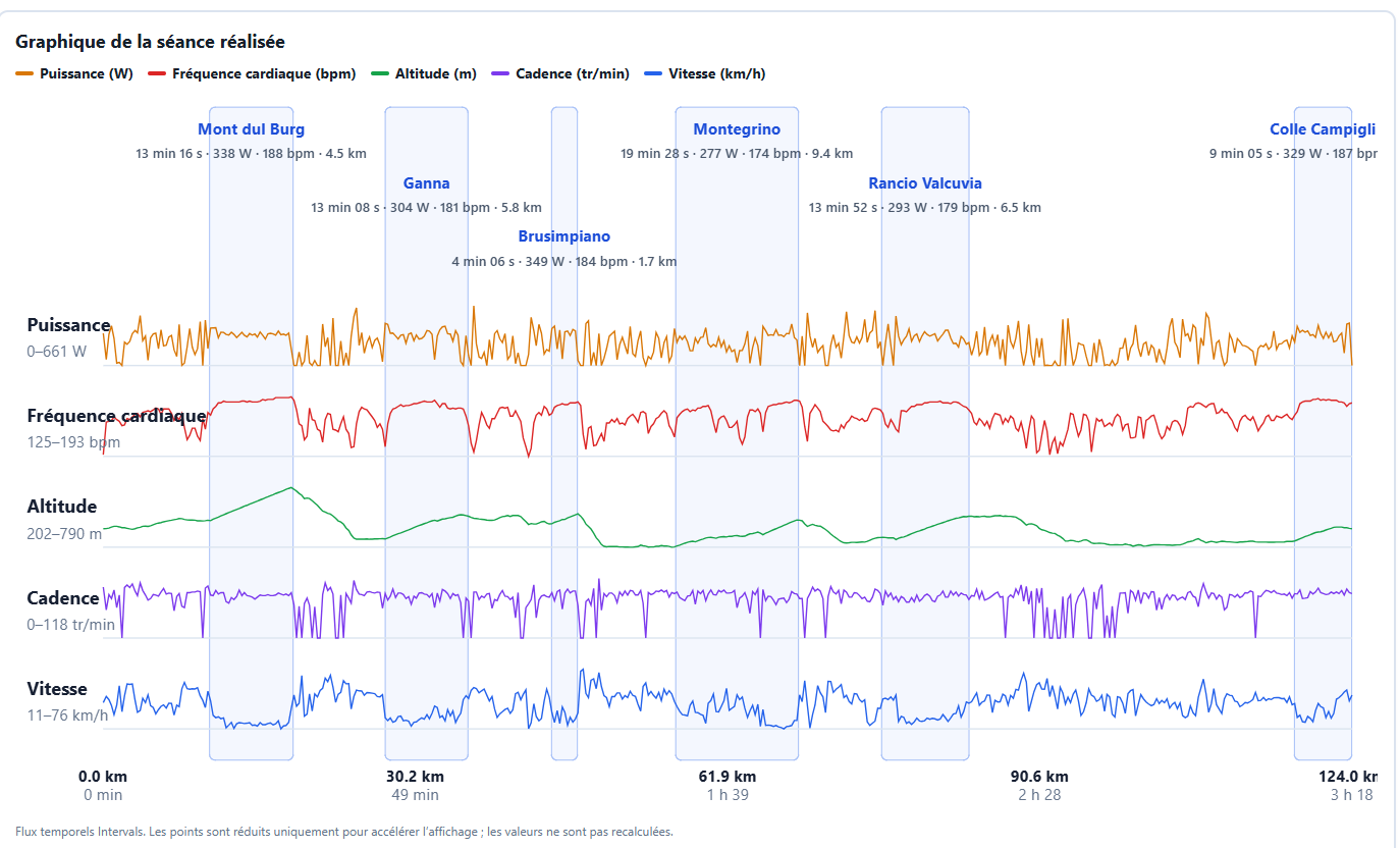 Analyse de course : puissance, fréquence cardiaque et portions du parcours pour comprendre l’effort réalisé