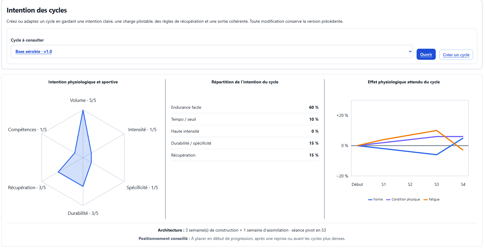Cycle Base aérobie : radar des intentions, répartition du travail et effet physiologique attendu