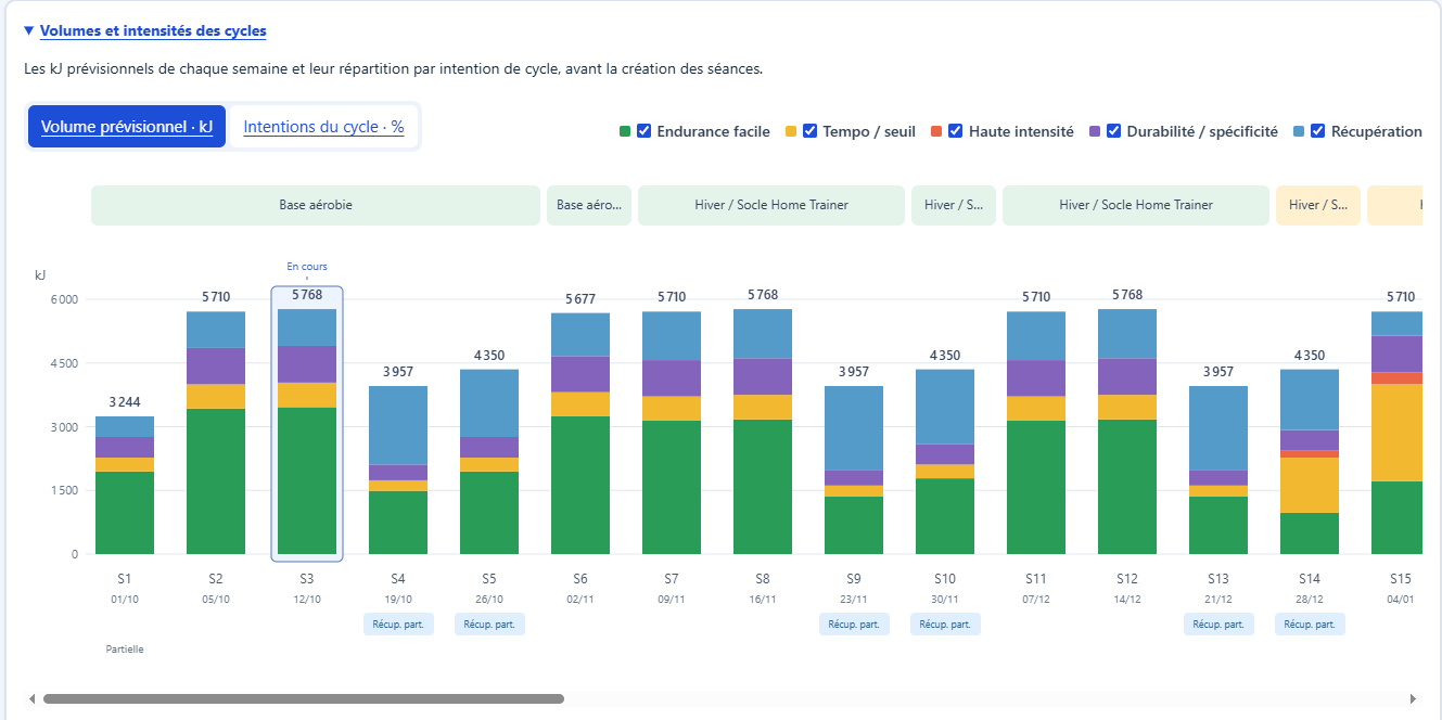 Travail hebdomadaire prévisionnel et répartition par intention des cycles